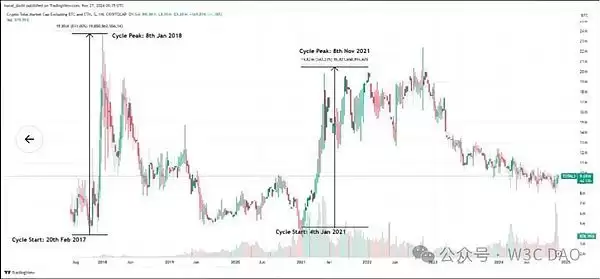 山寨季什么时候来?大选后12个月仍是加密牛市黄金期