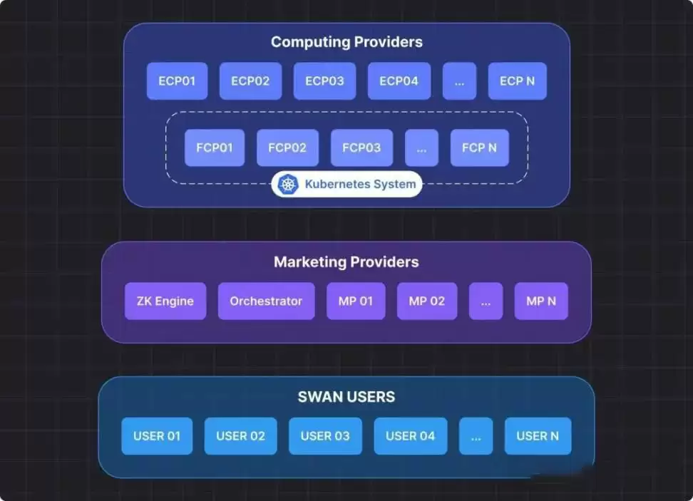 Swan Chain(SWAN)币是什么?前景如何?值得关注吗?
