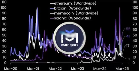 Matrixport报告：比特币与Solana搜索量激增，以太坊和Meme币持续低迷