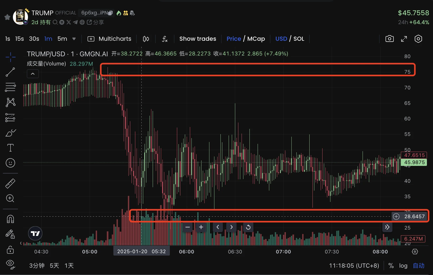 特朗普夫人凌晨发币,MELANIA市值站上180亿后腰斩