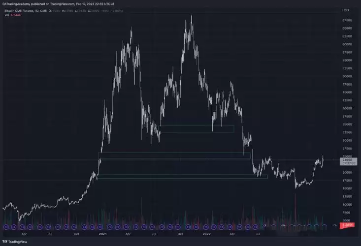 比特币CME缺口是什么?比特币CME缺口通俗讲解