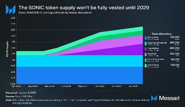 一文看懂Sonic SVM:TGE、代币经济学和路线图