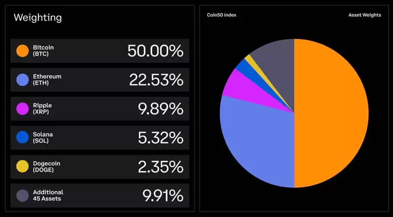 COIN50是什么?COIN50包括哪些加密货币?解析指数组成、历史绩效