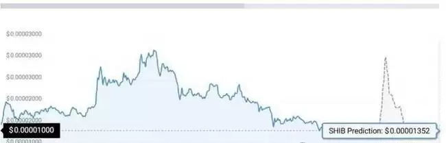 2025年4月柴犬币（SHIB）价格大爆发预期,能否刷新历史新高？