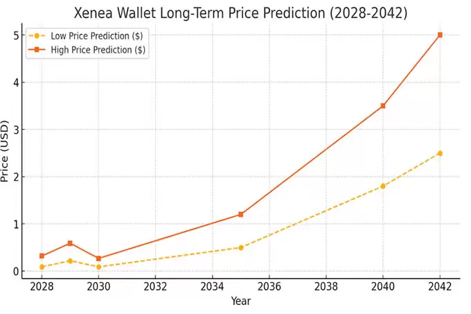 Xeneawallet价格预测2025-2042:预测和投资展望