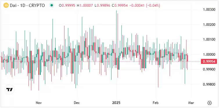 DAI币是什么?美元稳定币有风险吗?DAI币特性/用途/风险/交易方式