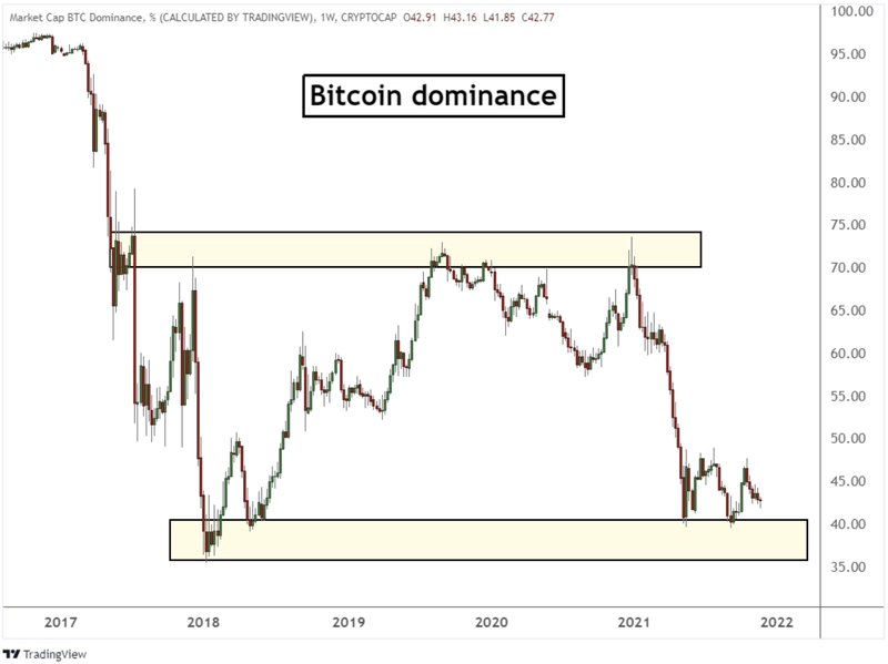 比特币主导地位是什么？已攀升至60%以上,对加密货币市场有何影响？