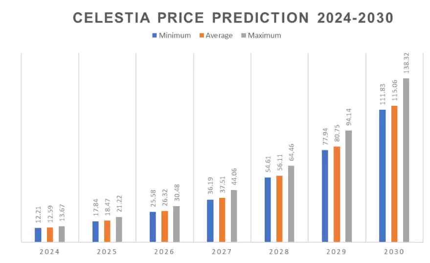 TIA币未来价格如何?2025-2030年Celestia(TIA)币价格预测