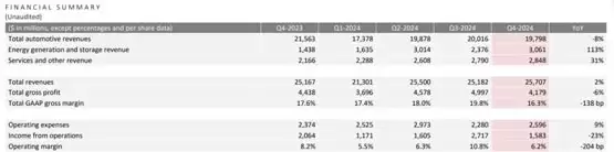 特斯拉认列6亿美元比特币帐面收益!马斯克:将解锁无人监管的FSD选项