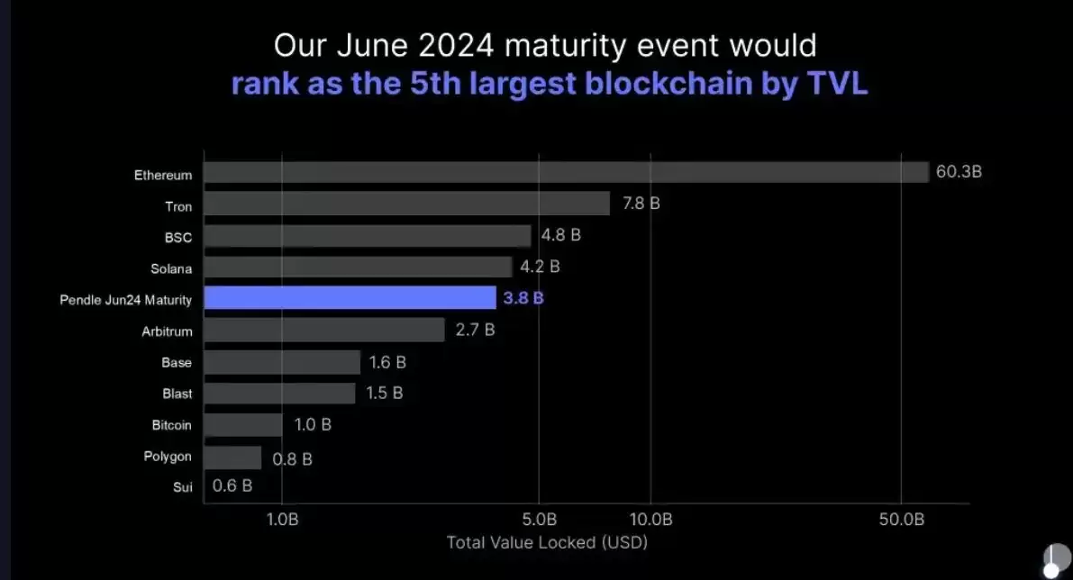 币安为什么看好PENDLE币?未来潜力如何?还值得投资吗?