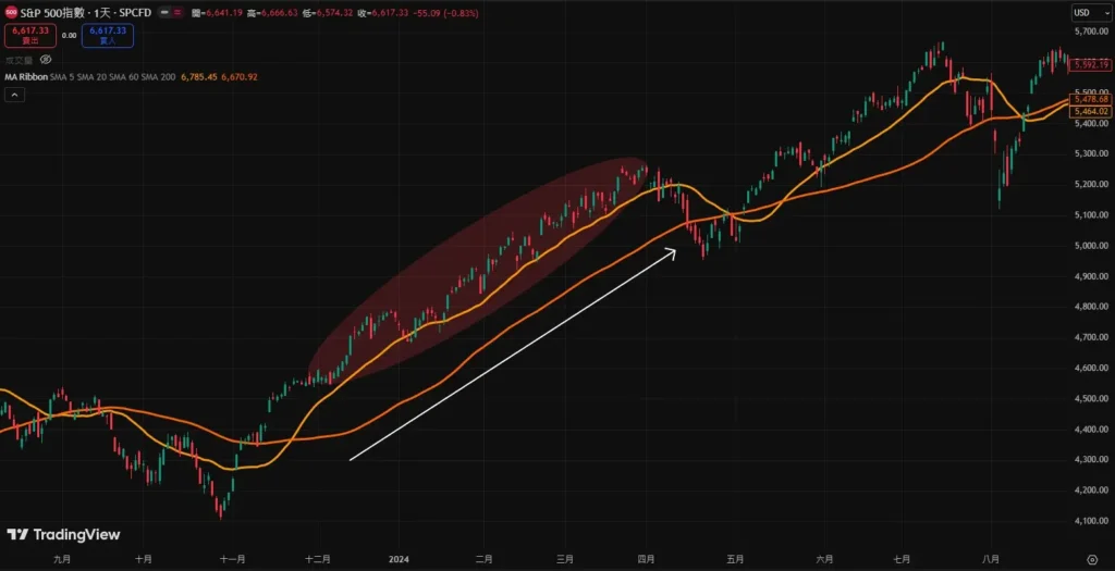 移动平均线是什么？怎么看？一篇文从基础原理到策略看懂移动平均线