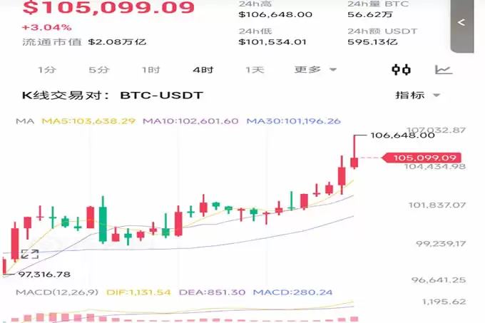 比特币突破10.6万美元:美国多州制定储备法案,加密市场掀历史新高 潮