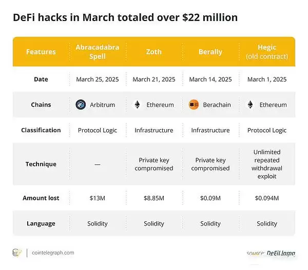 哪些事件影响了三月的加密市场走势？四月要关注什么？