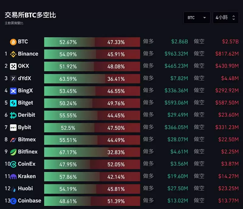 比特币期货数据怎么看?未平仓量、多空比、净多头、净空头是什么?