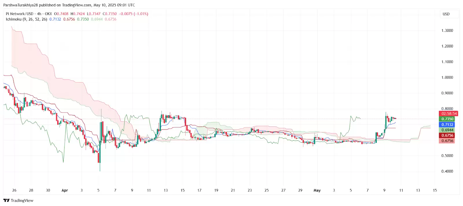 Pi币2025年价格预测:PI币能否飙升至10美元吗?
