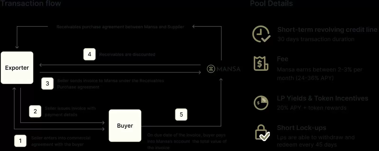 什么是MANSA Finance?如何运作?是个好投资吗?