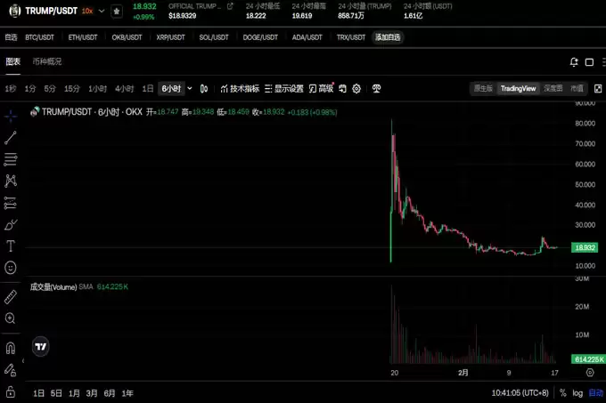 $TRUMP 代币价格分析:它能再次达到 77 美元吗?