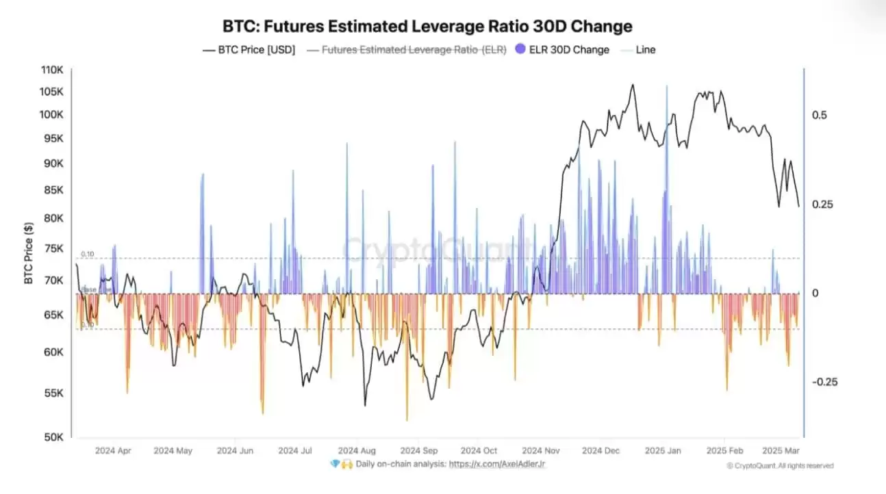 比特币杠杆率下降:BTC的下一步是什么?
