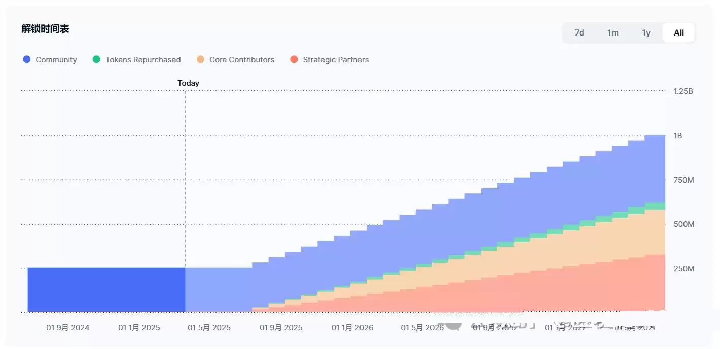 最近逆势而为的强庄币?BNX&AUCTION&ZERO三项目盘点