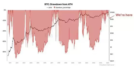 CryptoQuant CEO Ki Young Ju：比特币回调30%是每轮牛市正常现象