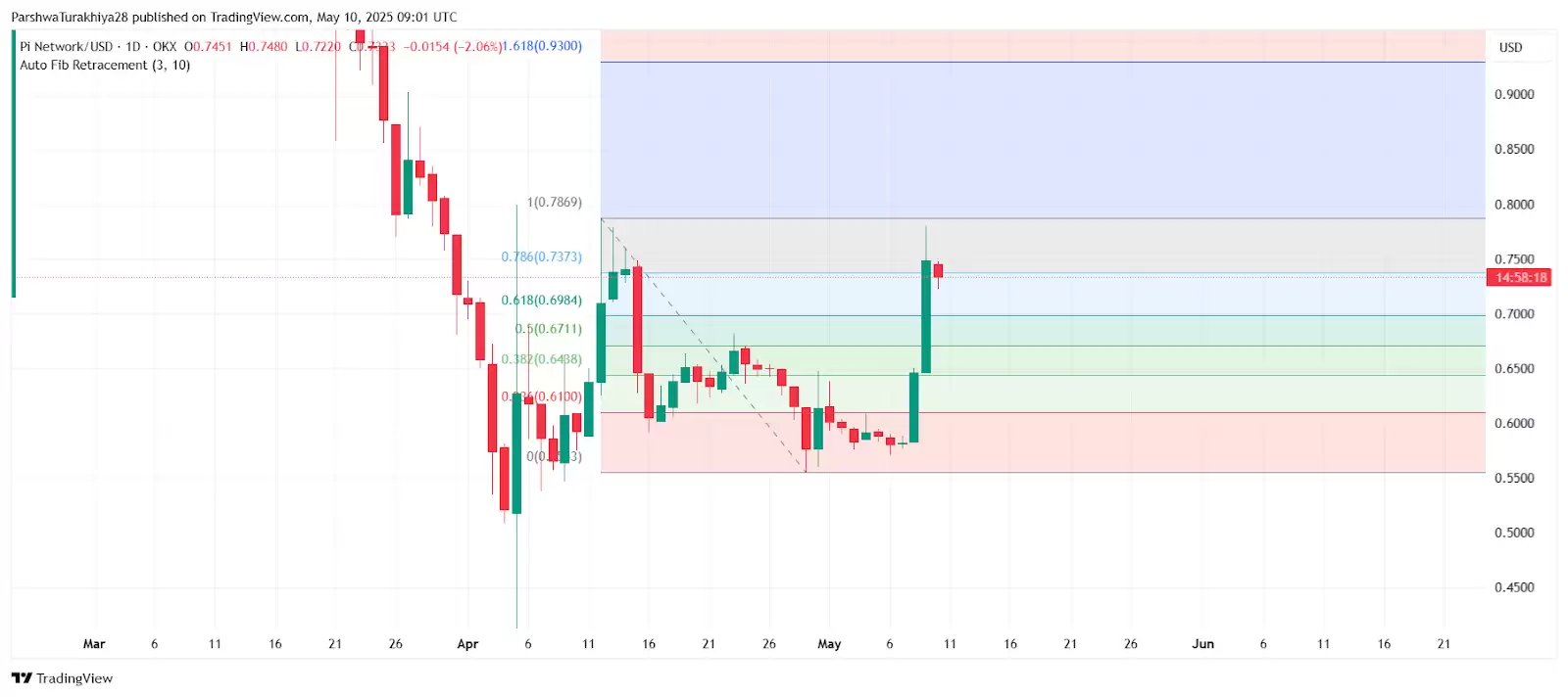 PI币价格预测:PI币上线币安后能涨到多高?