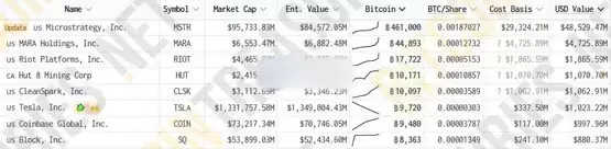 微策略正式通过了其增发股票的提案！为继续加仓比特币铺路