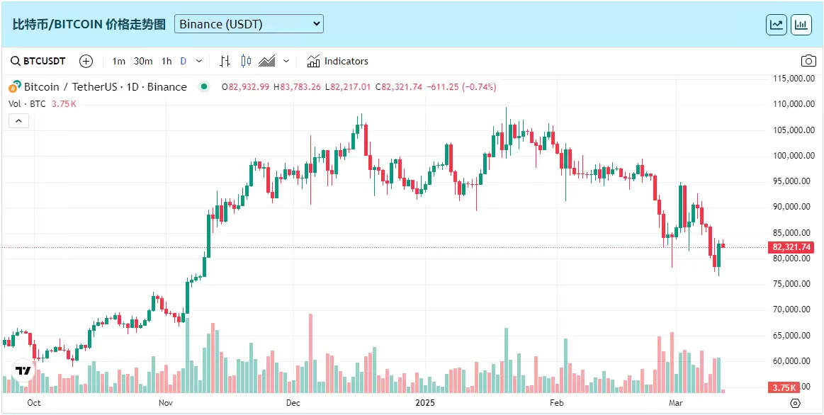 比特币再探8万关口,是时候为熊市做准备了