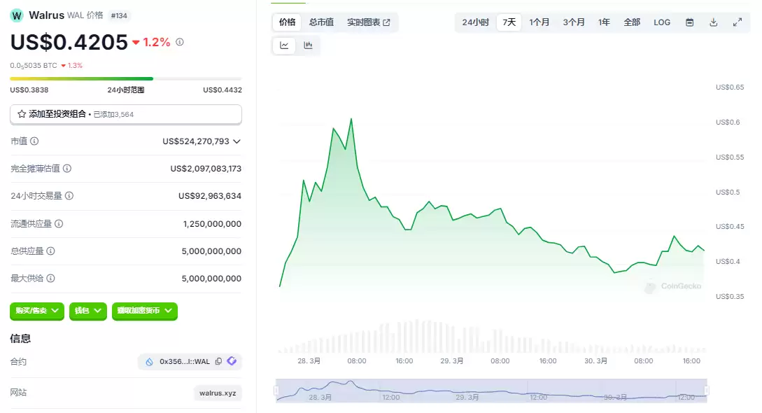 Walrus(WAL)融资1.4亿成SUI生态存储新星,代币上线后的布局前景如何?