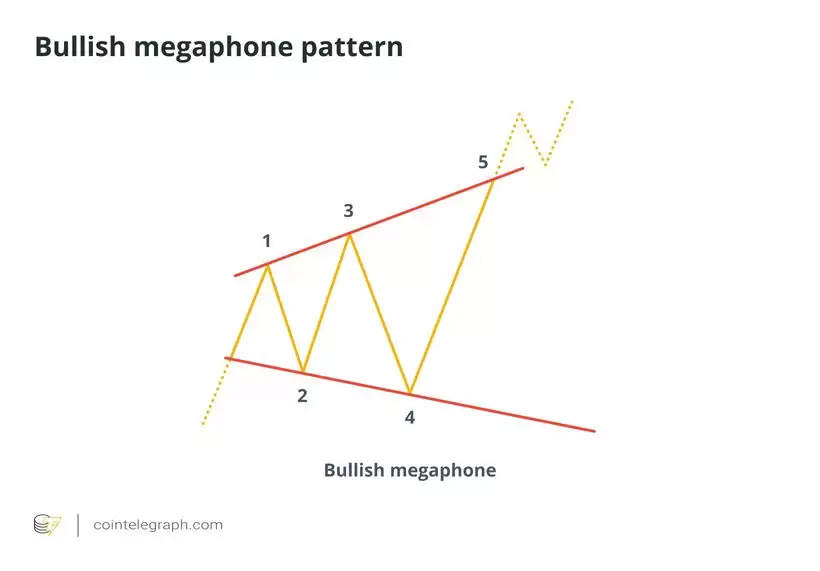比特币喇叭形态k线形态图解:震荡市场中制定高效风险管理策略