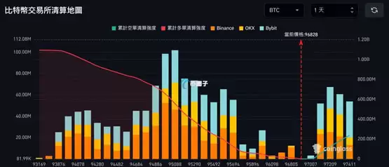 比特币重返9.7万美元、主流币普遍微涨！BTC若跌破9.3万将有超11亿美元清算