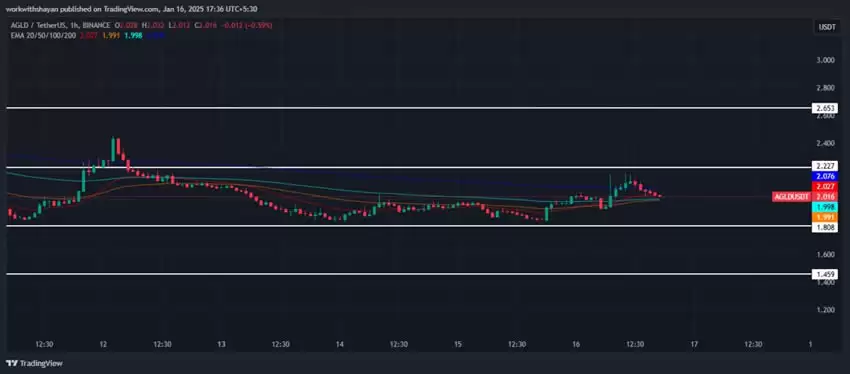 AGLD币价格预测2025-2031年:AGLD币是买入还是卖出？