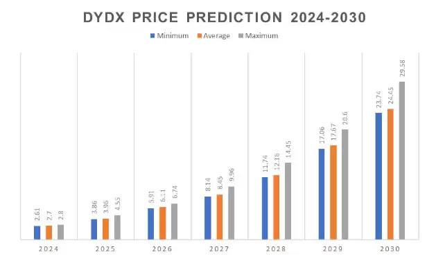 dYdX币会达到10美元吗？2025–2030年dYdX币价格预测