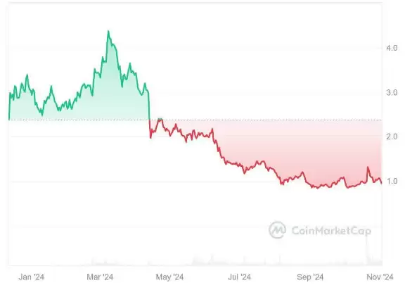 dYdX币会达到10美元吗？2025–2030年dYdX币价格预测