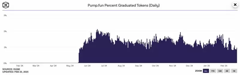 背刺Pump.fun,Solana官方多次喊盘的Time.fun能否拉回流动性?