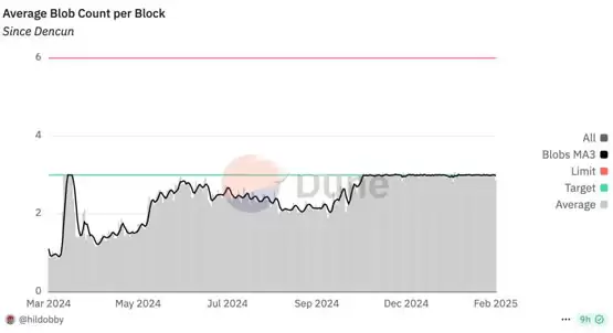 以太坊供应量回升到The Merge前水准!ETH涨幅为何落后BTC和SOL?