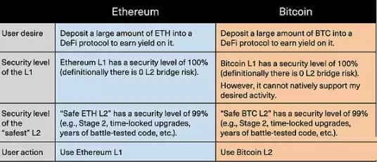 一文了解比特币 L2 比以太坊 L2 更具市场潜力?