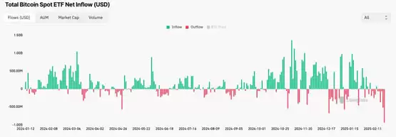 比特币现货ETF单日净流出9.38亿美元创史上新高！行情严重被总体经济影响