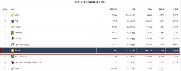 比特币市值全球排名第七