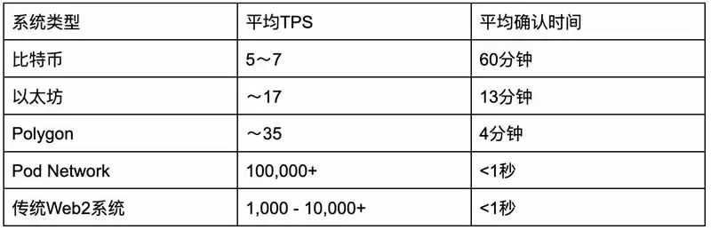 什么是Pod Network?Pod Network项目介绍、团队、融资