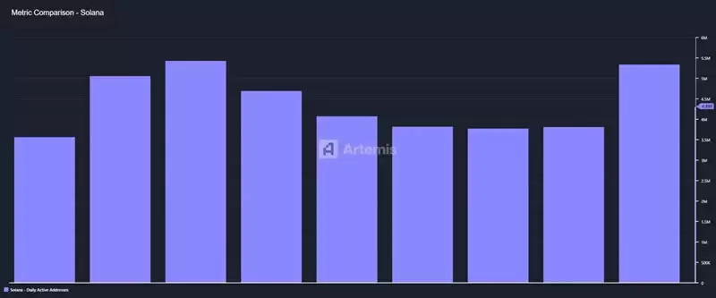 Solana将迎来复苏？从五大指标解读Solana生态未来趋势