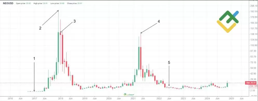 NEO币未来价格如何?小蚁币(NEO)币价格预测2025-2050年
