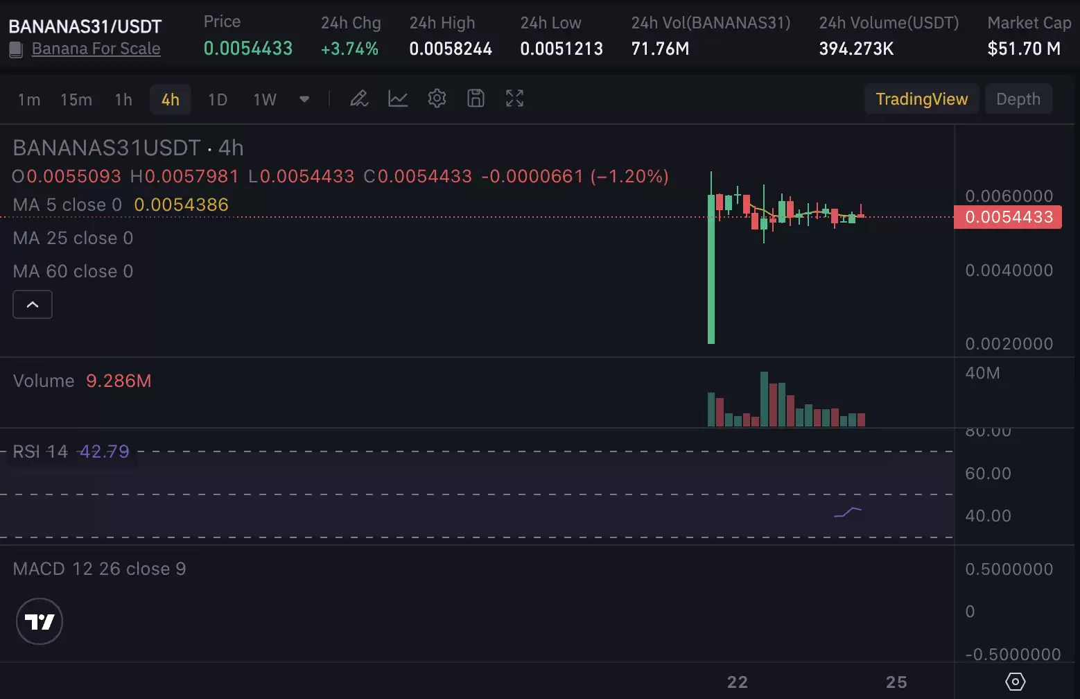 BANANAS31价格分析:Meme代币能否攀升更高?