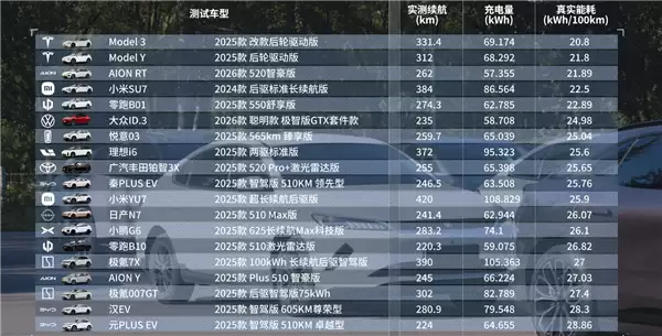 雷军晒懂车帝21台车120km/h高速满载续航测试:小米YU7最猛 跑了420公里