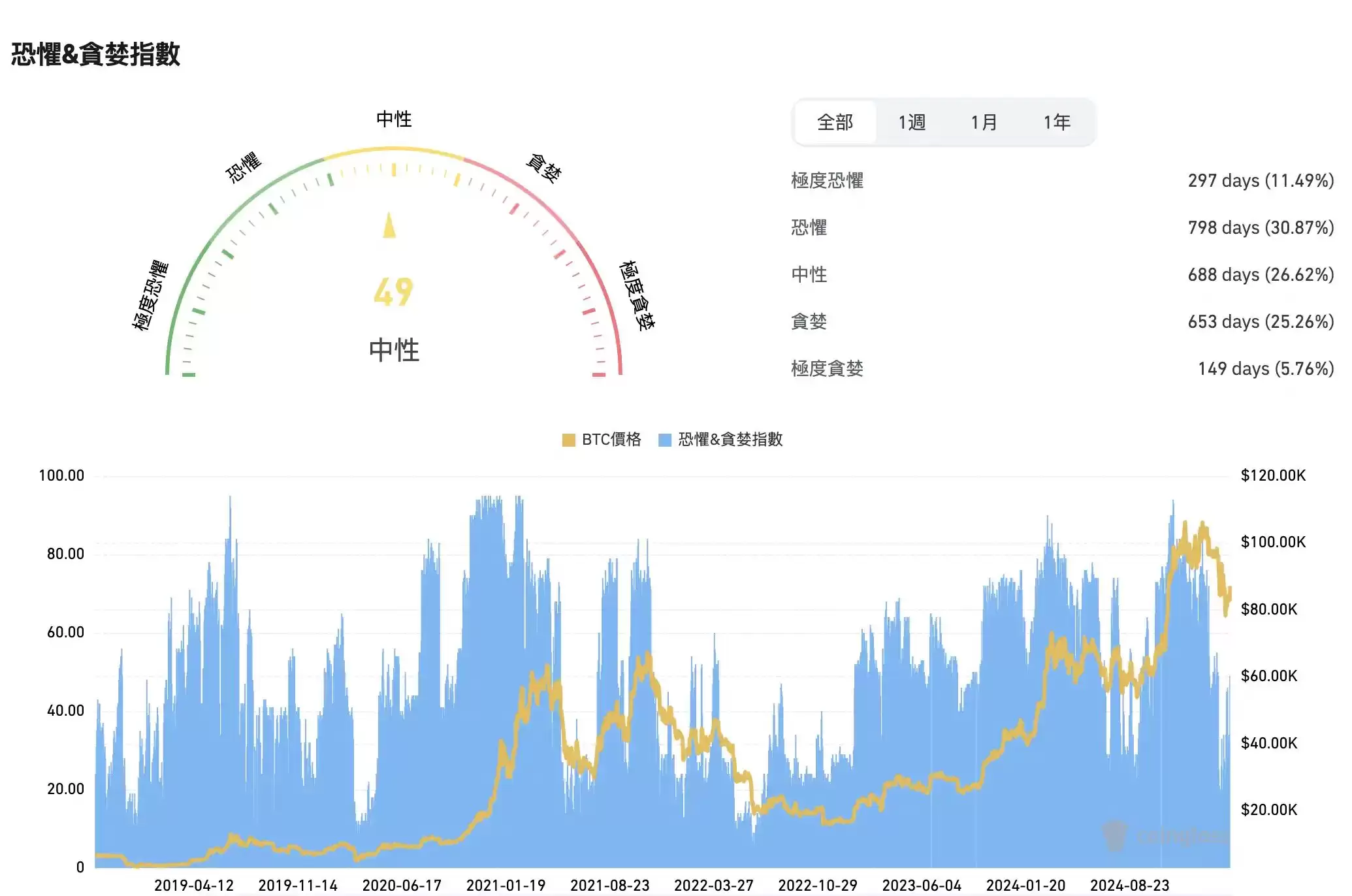 比特币重回87000美元,2025牛市要来了吗？