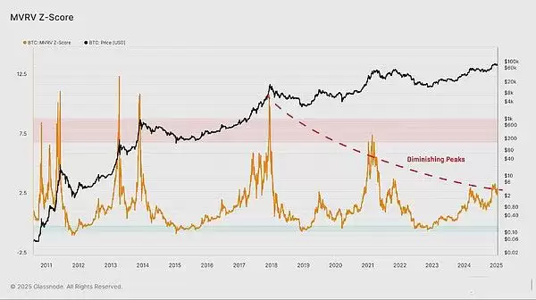 BTC进入修正阶段了吗？近期前景如何？