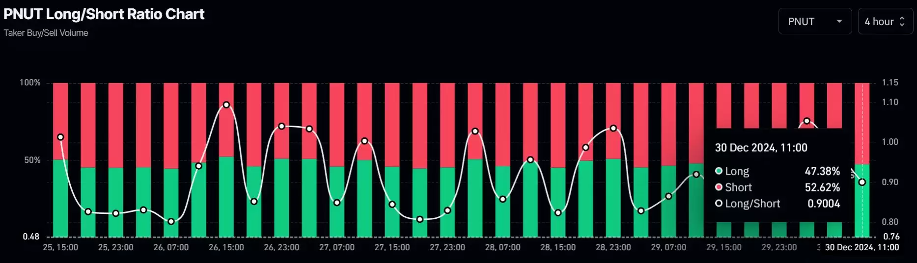 PNUT币即将暴涨?鲸鱼抢夺600万美元PNUT反弹即将来临的迹象?