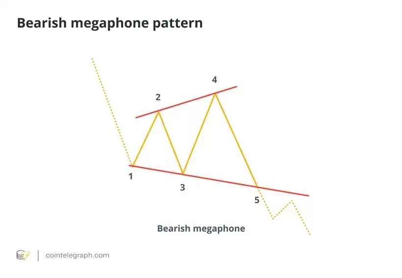 比特币喇叭形态k线形态图解:震荡市场中制定高效风险管理策略