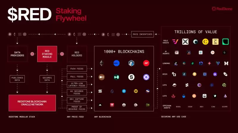 Red币上架币安Launchpool新币挖矿!模组化预言机RedStone有什么特色?