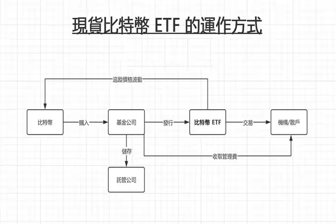 比特币ETF 全面介绍,台湾人如何买？有何风险？