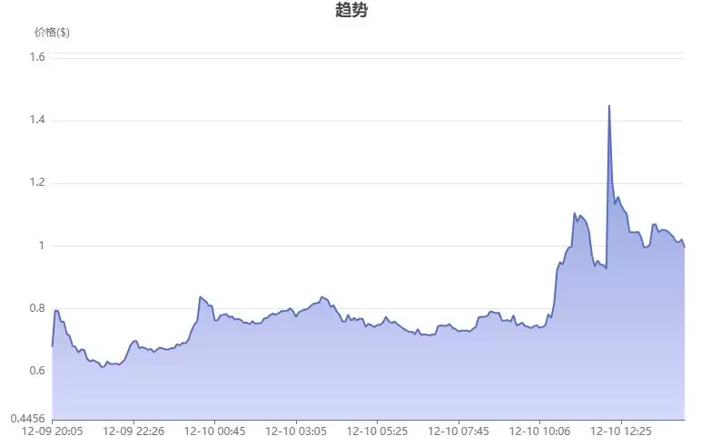 MOVE币是什么?Movement/MOVE币怎么样?